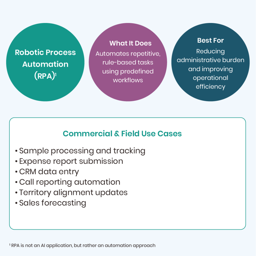 AI for Field Excellence Infographic: Robotic Process Automation 