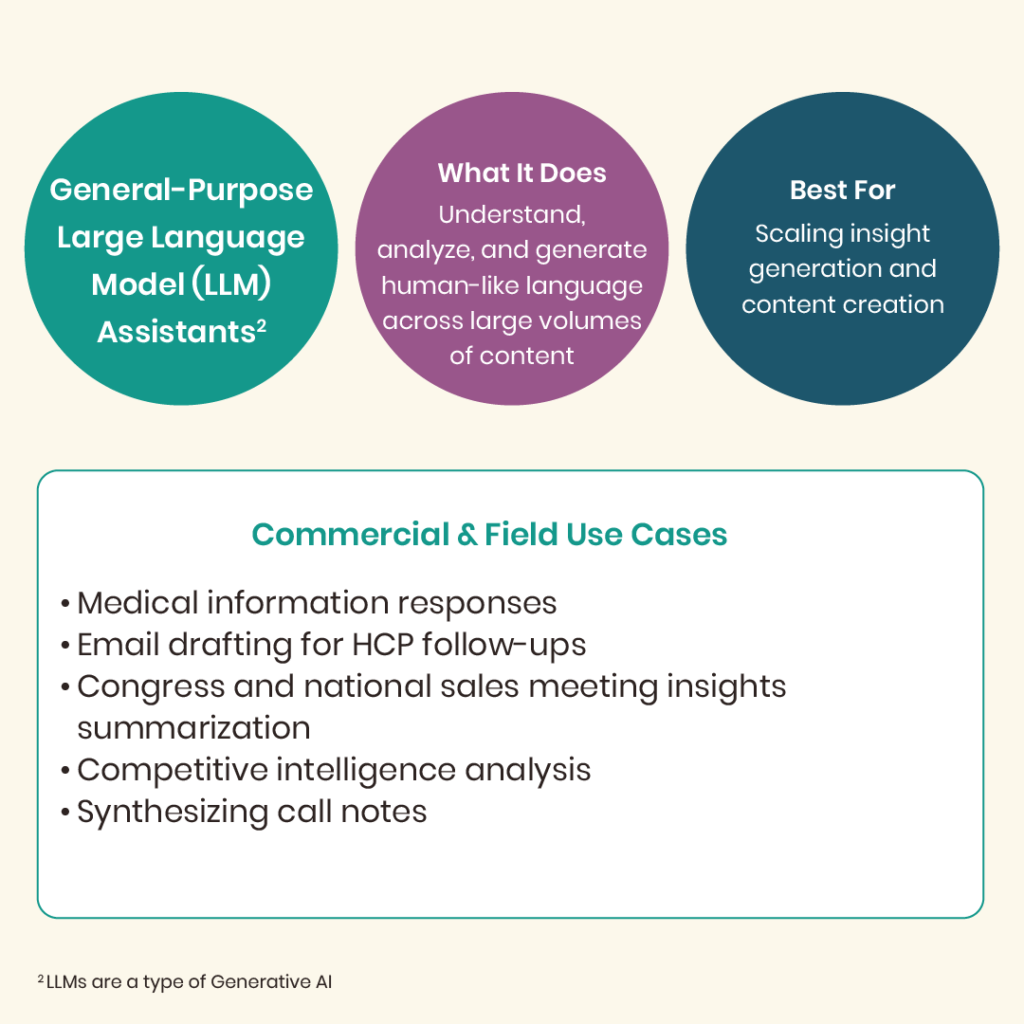 Infographic: General-Purpose Large Language Model (LLM) Assistants