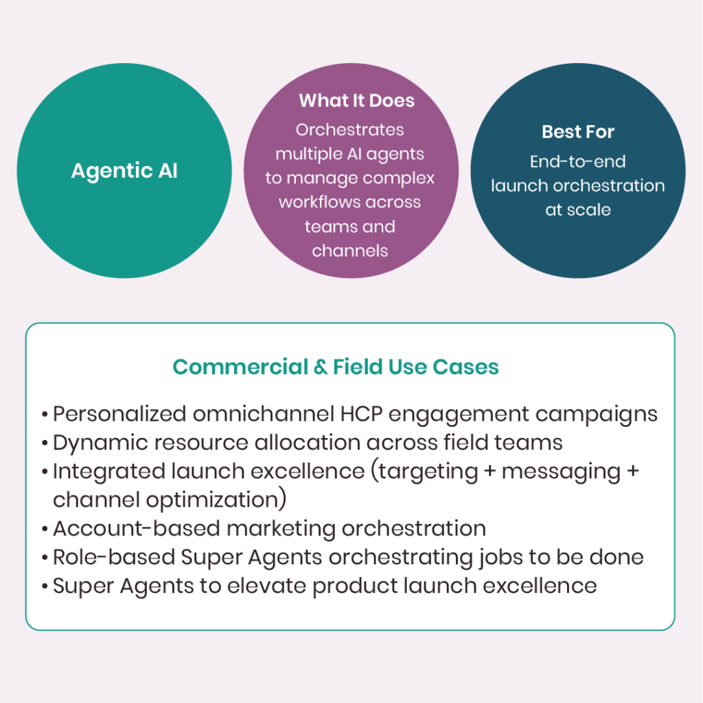 AI for Field Excellence: Infographic for Agentic AI