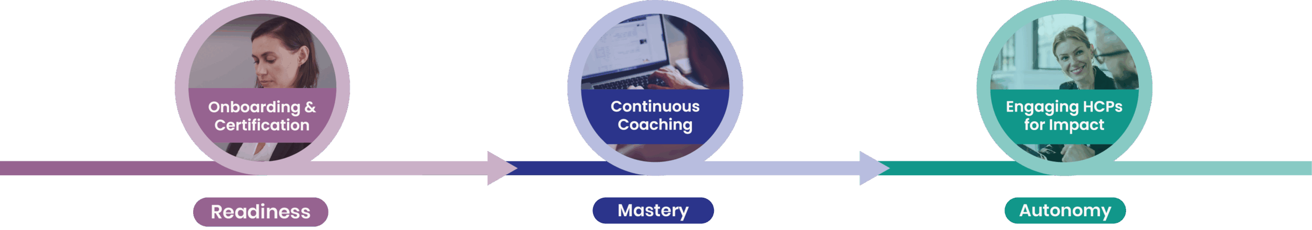 Readiness, Mastery, Autonomy
