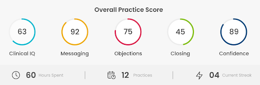 CxZone Practice Score