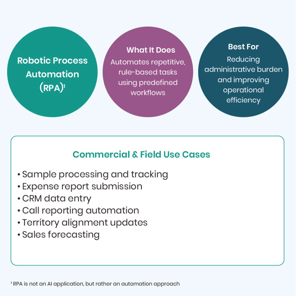 AI for Field Excellence Infographic: Robotic Process Automation 