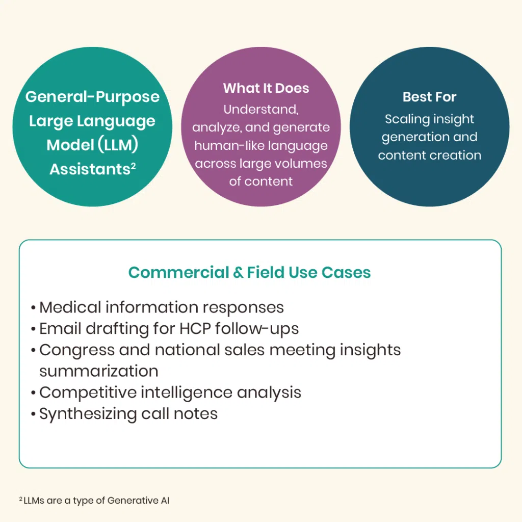 Infographic: General-Purpose Large Language Model (LLM) Assistants