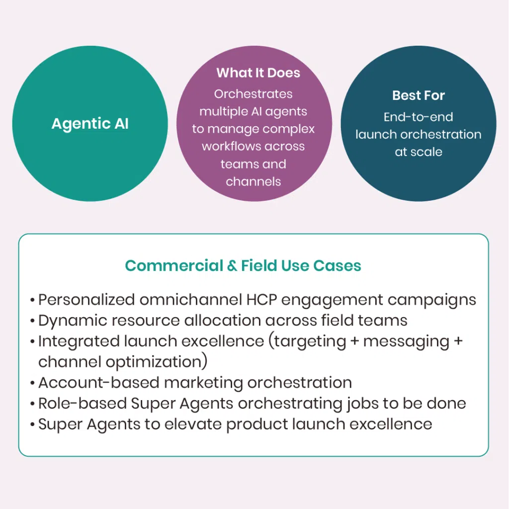 AI for Field Excellence: Infographic for Agentic AI